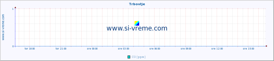 POVPREČJE :: Trbovlje :: SO2 | CO | O3 | NO2 :: zadnji dan / 5 minut.