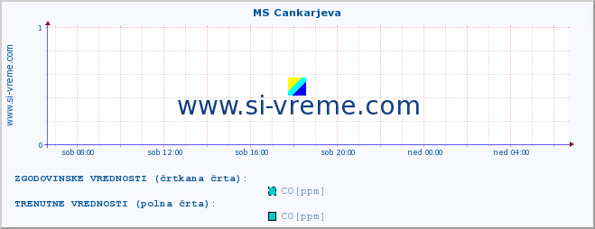 POVPREČJE :: MS Cankarjeva :: SO2 | CO | O3 | NO2 :: zadnji dan / 5 minut.