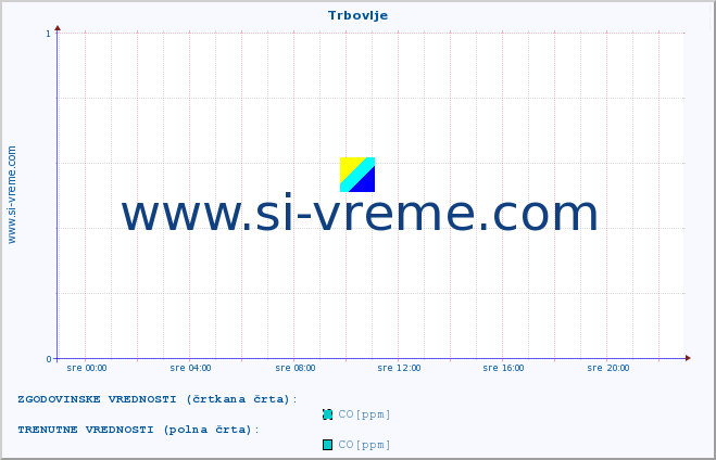 POVPREČJE :: Trbovlje :: SO2 | CO | O3 | NO2 :: zadnji dan / 5 minut.