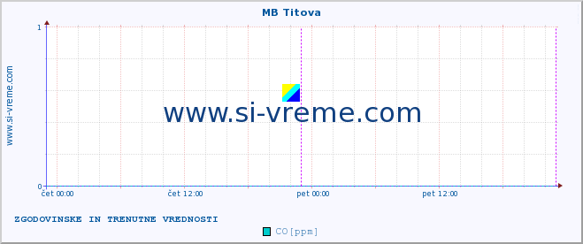 POVPREČJE :: MB Titova :: SO2 | CO | O3 | NO2 :: zadnja dva dni / 5 minut.