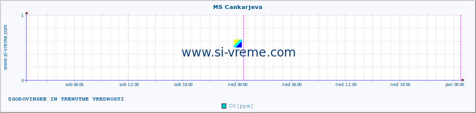 POVPREČJE :: MS Cankarjeva :: SO2 | CO | O3 | NO2 :: zadnja dva dni / 5 minut.