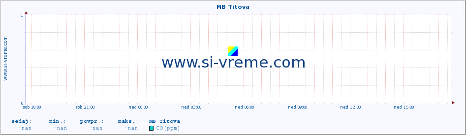 POVPREČJE :: MB Titova :: SO2 | CO | O3 | NO2 :: zadnji dan / 5 minut.