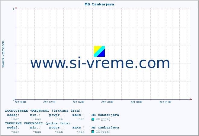 POVPREČJE :: MS Cankarjeva :: SO2 | CO | O3 | NO2 :: zadnji dan / 5 minut.