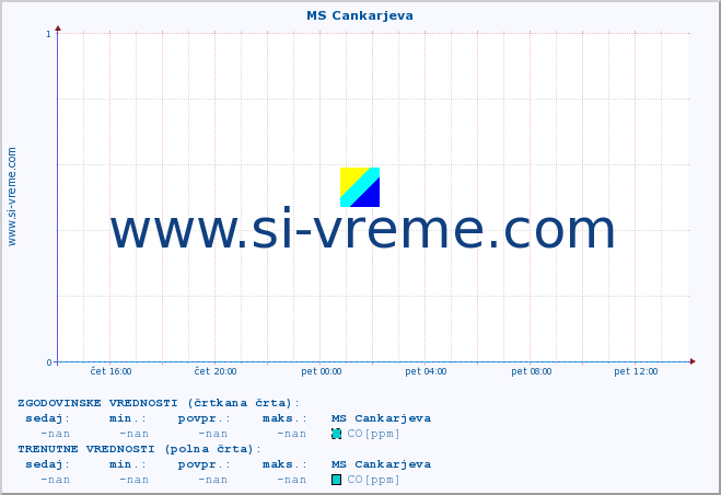 POVPREČJE :: MS Cankarjeva :: SO2 | CO | O3 | NO2 :: zadnji dan / 5 minut.