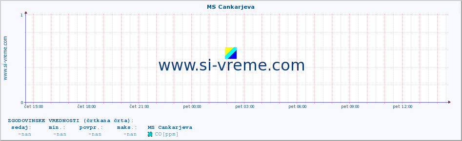 POVPREČJE :: MS Cankarjeva :: SO2 | CO | O3 | NO2 :: zadnji dan / 5 minut.