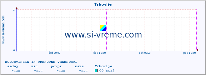 POVPREČJE :: Trbovlje :: SO2 | CO | O3 | NO2 :: zadnja dva dni / 5 minut.