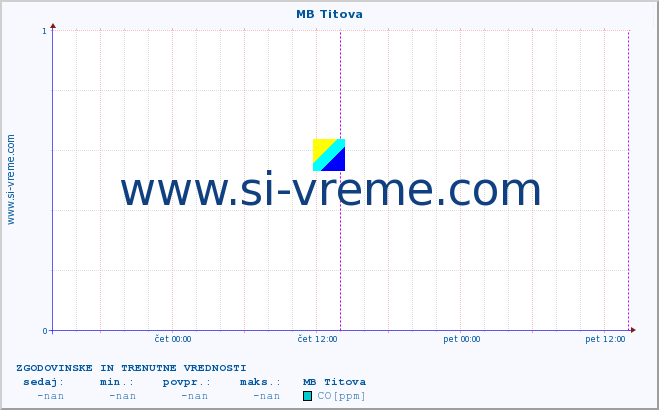 POVPREČJE :: MB Titova :: SO2 | CO | O3 | NO2 :: zadnja dva dni / 5 minut.