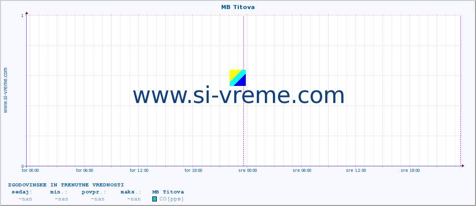 POVPREČJE :: MB Titova :: SO2 | CO | O3 | NO2 :: zadnja dva dni / 5 minut.