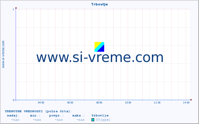 POVPREČJE :: Trbovlje :: SO2 | CO | O3 | NO2 :: zadnji dan / 5 minut.