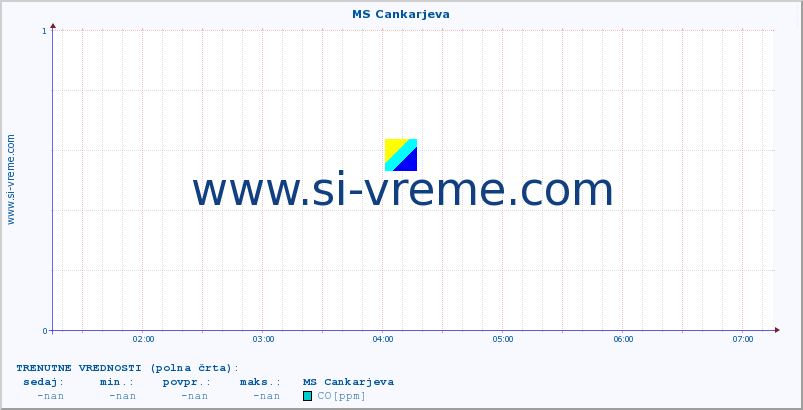 POVPREČJE :: MS Cankarjeva :: SO2 | CO | O3 | NO2 :: zadnji dan / 5 minut.