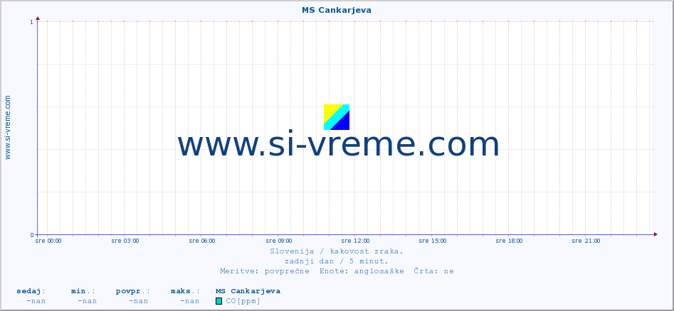 POVPREČJE :: MS Cankarjeva :: SO2 | CO | O3 | NO2 :: zadnji dan / 5 minut.