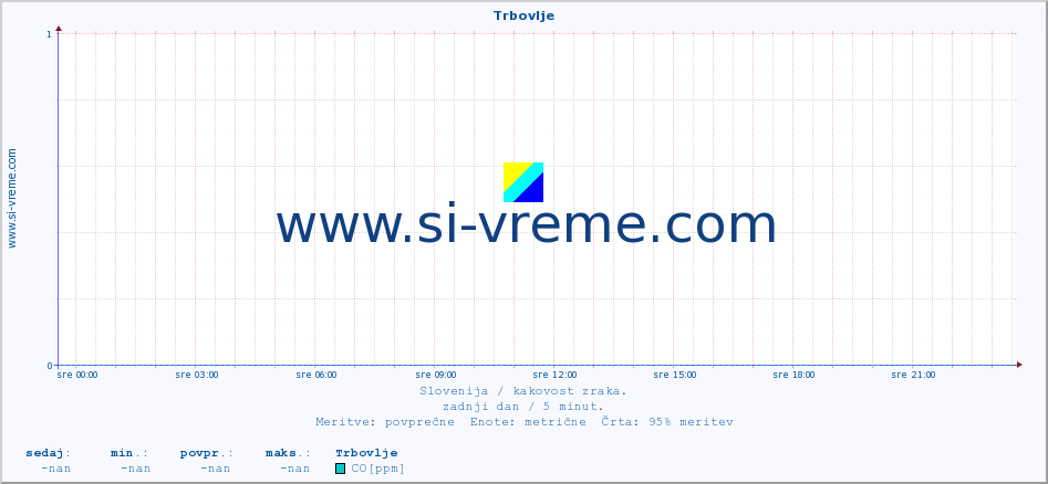 POVPREČJE :: Trbovlje :: SO2 | CO | O3 | NO2 :: zadnji dan / 5 minut.