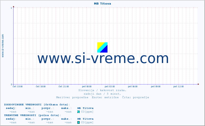 POVPREČJE :: MB Titova :: SO2 | CO | O3 | NO2 :: zadnji dan / 5 minut.