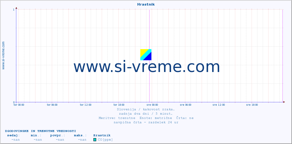 POVPREČJE :: Hrastnik :: SO2 | CO | O3 | NO2 :: zadnja dva dni / 5 minut.