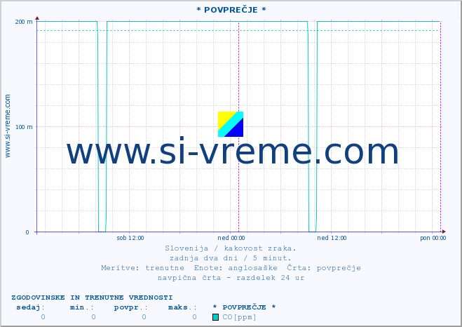 POVPREČJE :: * POVPREČJE * :: SO2 | CO | O3 | NO2 :: zadnja dva dni / 5 minut.