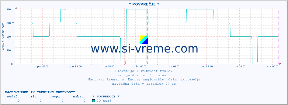 POVPREČJE :: * POVPREČJE * :: SO2 | CO | O3 | NO2 :: zadnja dva dni / 5 minut.