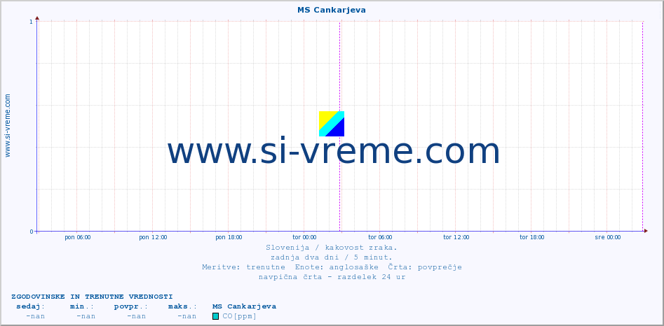 POVPREČJE :: MS Cankarjeva :: SO2 | CO | O3 | NO2 :: zadnja dva dni / 5 minut.