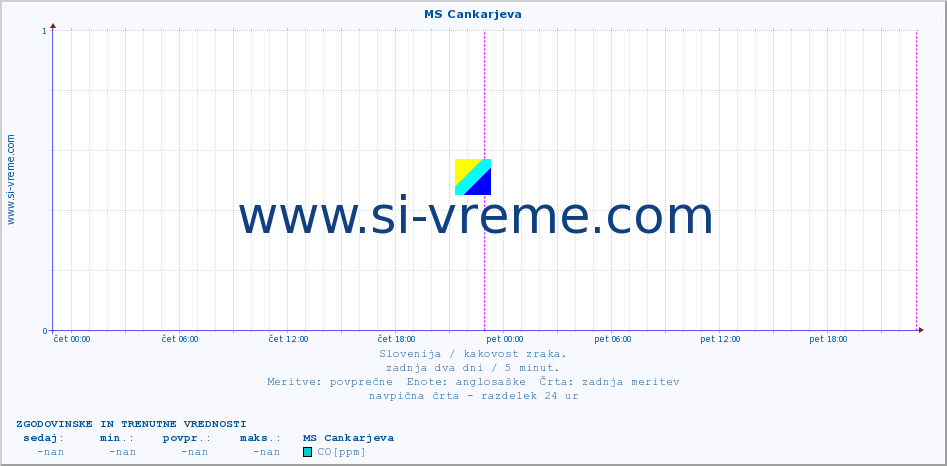 POVPREČJE :: MS Cankarjeva :: SO2 | CO | O3 | NO2 :: zadnja dva dni / 5 minut.