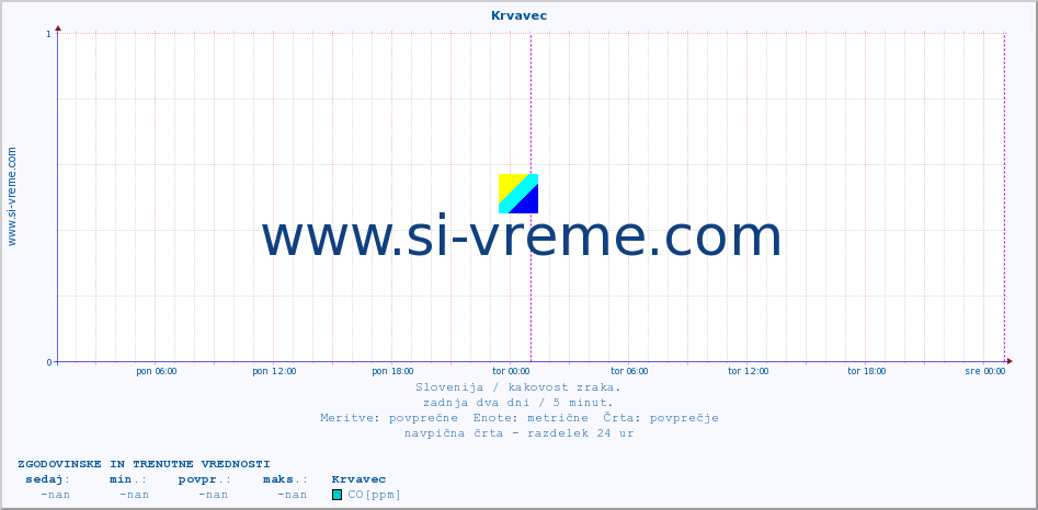 POVPREČJE :: Krvavec :: SO2 | CO | O3 | NO2 :: zadnja dva dni / 5 minut.