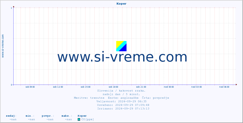POVPREČJE :: Koper :: SO2 | CO | O3 | NO2 :: zadnji dan / 5 minut.