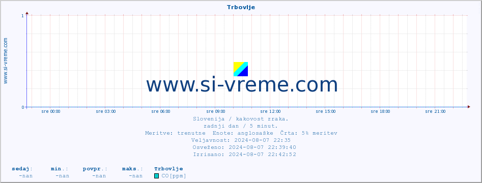 POVPREČJE :: Trbovlje :: SO2 | CO | O3 | NO2 :: zadnji dan / 5 minut.