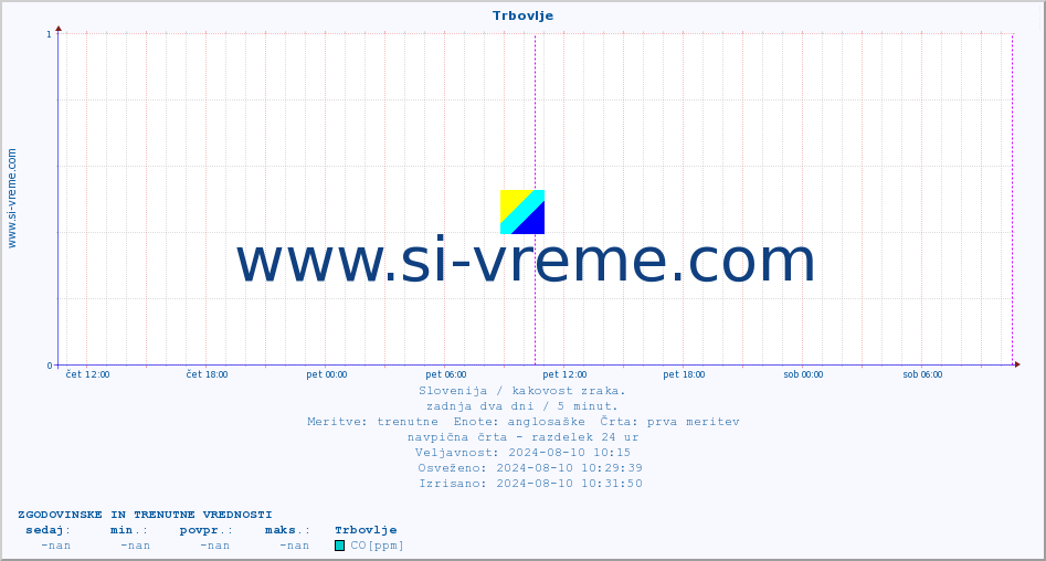POVPREČJE :: Trbovlje :: SO2 | CO | O3 | NO2 :: zadnja dva dni / 5 minut.