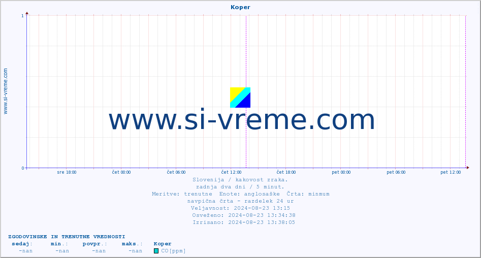 POVPREČJE :: Koper :: SO2 | CO | O3 | NO2 :: zadnja dva dni / 5 minut.