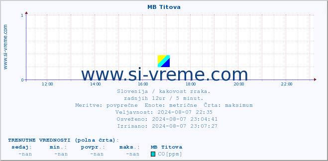 POVPREČJE :: MB Titova :: SO2 | CO | O3 | NO2 :: zadnji dan / 5 minut.