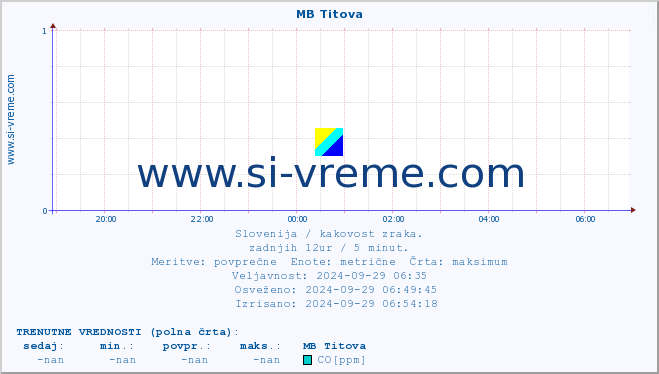 POVPREČJE :: MB Titova :: SO2 | CO | O3 | NO2 :: zadnji dan / 5 minut.