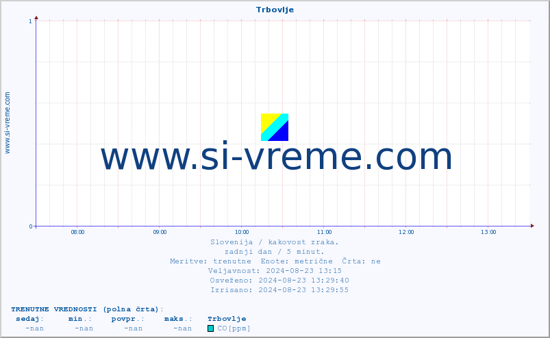 POVPREČJE :: Trbovlje :: SO2 | CO | O3 | NO2 :: zadnji dan / 5 minut.