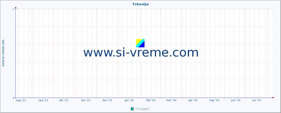 POVPREČJE :: Trbovlje :: SO2 | CO | O3 | NO2 :: zadnje leto / en dan.
