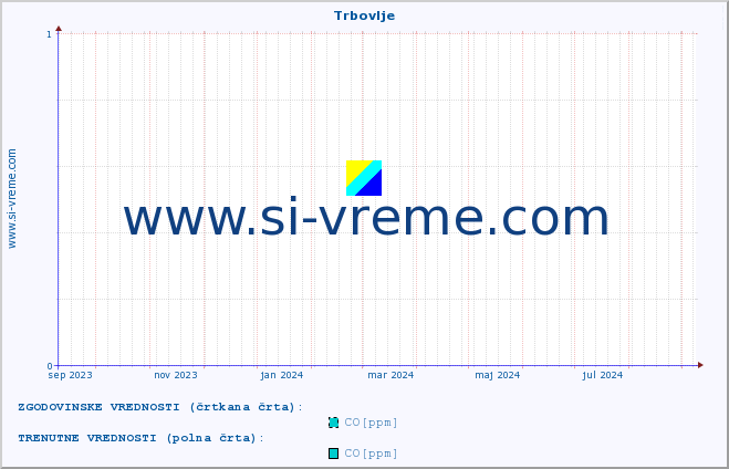 POVPREČJE :: Trbovlje :: SO2 | CO | O3 | NO2 :: zadnje leto / en dan.