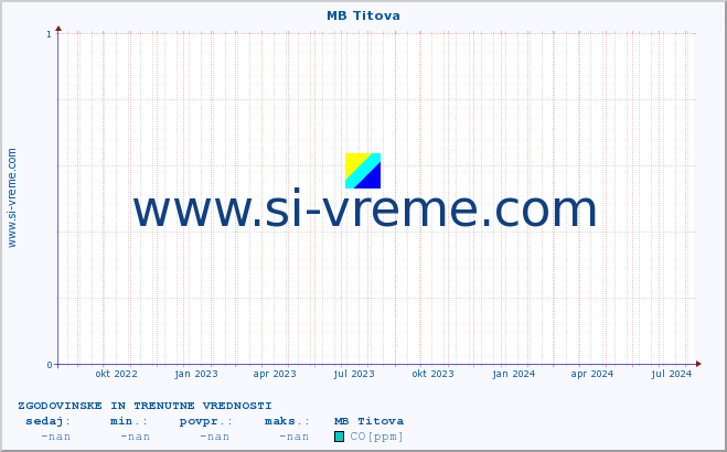 POVPREČJE :: MB Titova :: SO2 | CO | O3 | NO2 :: zadnji dve leti / en dan.