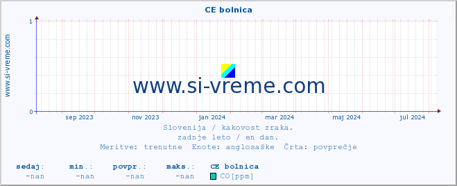 POVPREČJE :: CE bolnica :: SO2 | CO | O3 | NO2 :: zadnje leto / en dan.