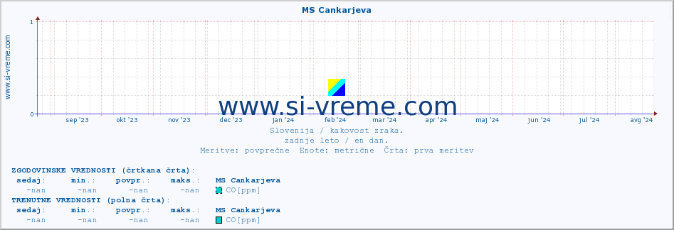 POVPREČJE :: MS Cankarjeva :: SO2 | CO | O3 | NO2 :: zadnje leto / en dan.