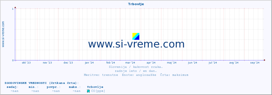 POVPREČJE :: Trbovlje :: SO2 | CO | O3 | NO2 :: zadnje leto / en dan.