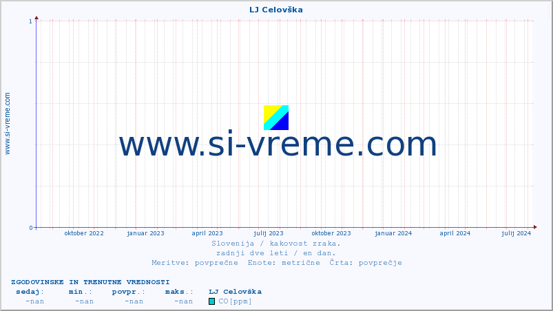 POVPREČJE :: LJ Celovška :: SO2 | CO | O3 | NO2 :: zadnji dve leti / en dan.