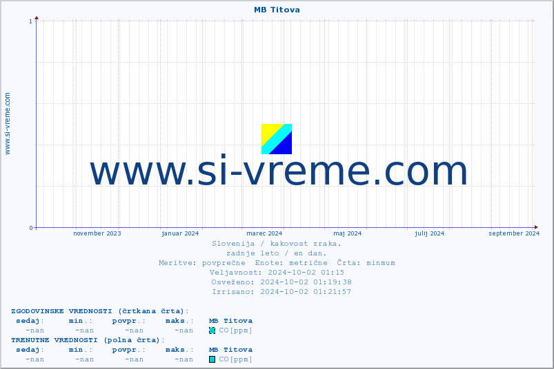 POVPREČJE :: MB Titova :: SO2 | CO | O3 | NO2 :: zadnje leto / en dan.