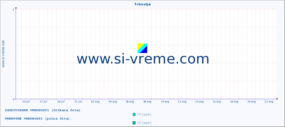 POVPREČJE :: Trbovlje :: SO2 | CO | O3 | NO2 :: zadnji mesec / 2 uri.