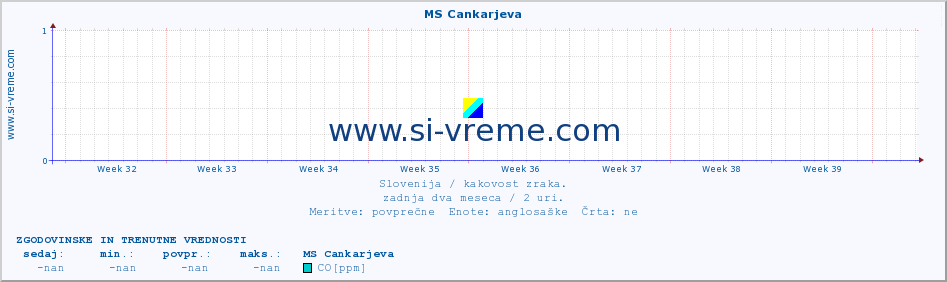 POVPREČJE :: MS Cankarjeva :: SO2 | CO | O3 | NO2 :: zadnja dva meseca / 2 uri.