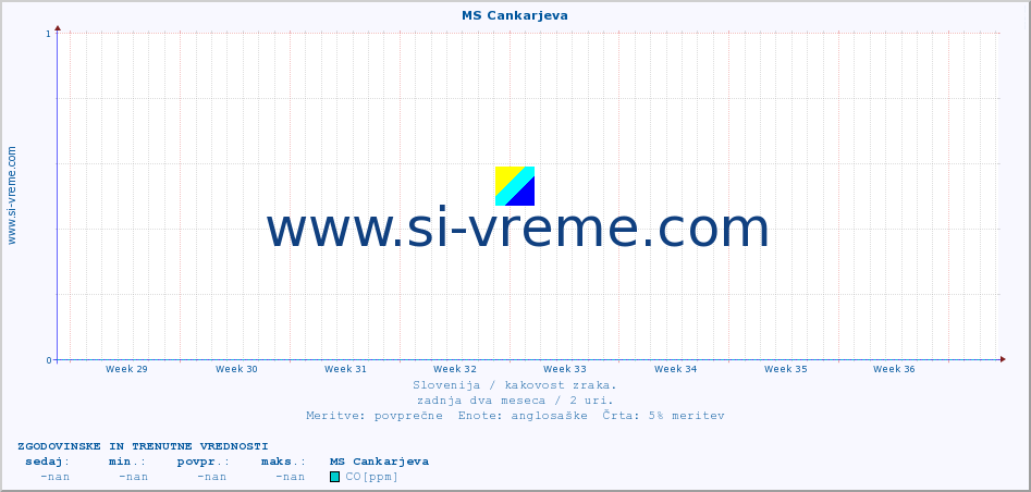 POVPREČJE :: MS Cankarjeva :: SO2 | CO | O3 | NO2 :: zadnja dva meseca / 2 uri.