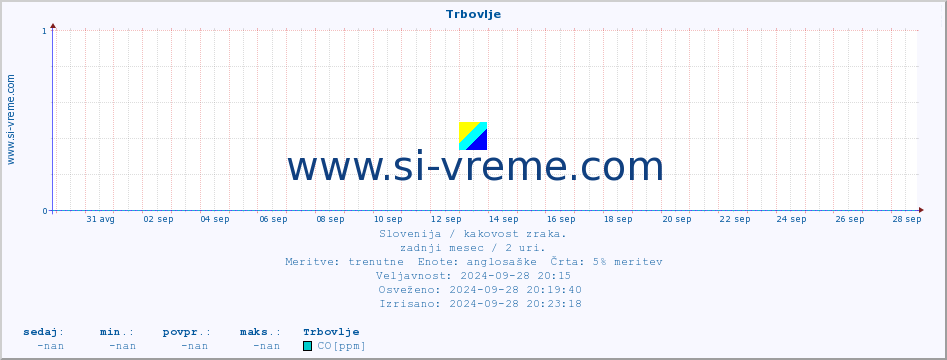 POVPREČJE :: Trbovlje :: SO2 | CO | O3 | NO2 :: zadnji mesec / 2 uri.