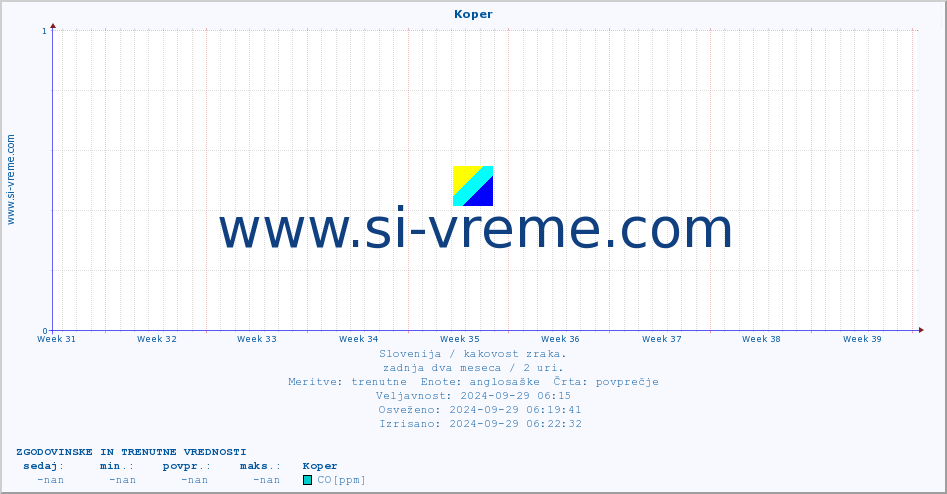 POVPREČJE :: Koper :: SO2 | CO | O3 | NO2 :: zadnja dva meseca / 2 uri.