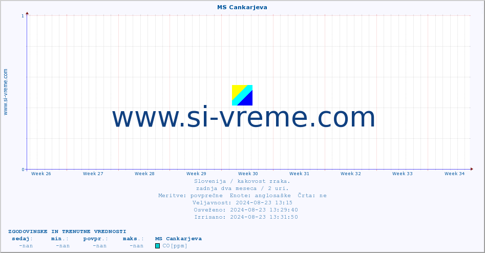 POVPREČJE :: MS Cankarjeva :: SO2 | CO | O3 | NO2 :: zadnja dva meseca / 2 uri.