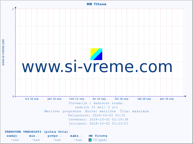 POVPREČJE :: MB Titova :: SO2 | CO | O3 | NO2 :: zadnji mesec / 2 uri.