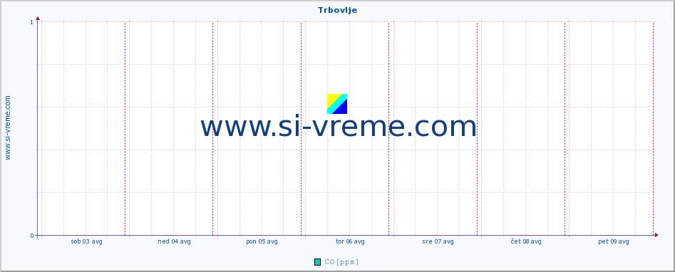 POVPREČJE :: Trbovlje :: SO2 | CO | O3 | NO2 :: zadnji teden / 30 minut.