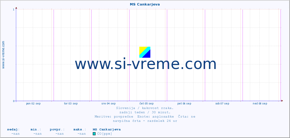 POVPREČJE :: MS Cankarjeva :: SO2 | CO | O3 | NO2 :: zadnji teden / 30 minut.