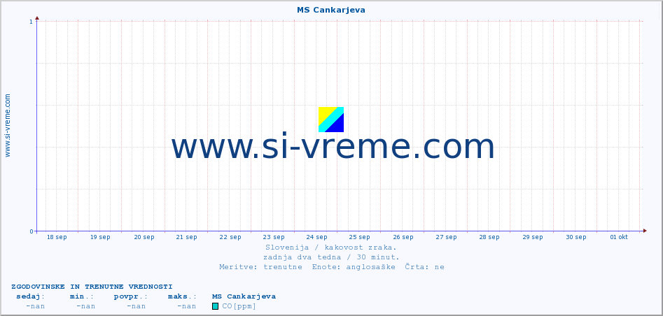 POVPREČJE :: MS Cankarjeva :: SO2 | CO | O3 | NO2 :: zadnja dva tedna / 30 minut.