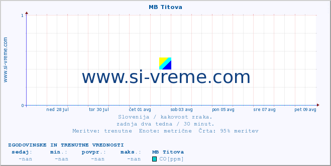 POVPREČJE :: MB Titova :: SO2 | CO | O3 | NO2 :: zadnja dva tedna / 30 minut.