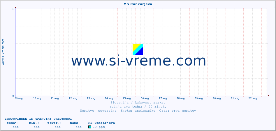 POVPREČJE :: MS Cankarjeva :: SO2 | CO | O3 | NO2 :: zadnja dva tedna / 30 minut.